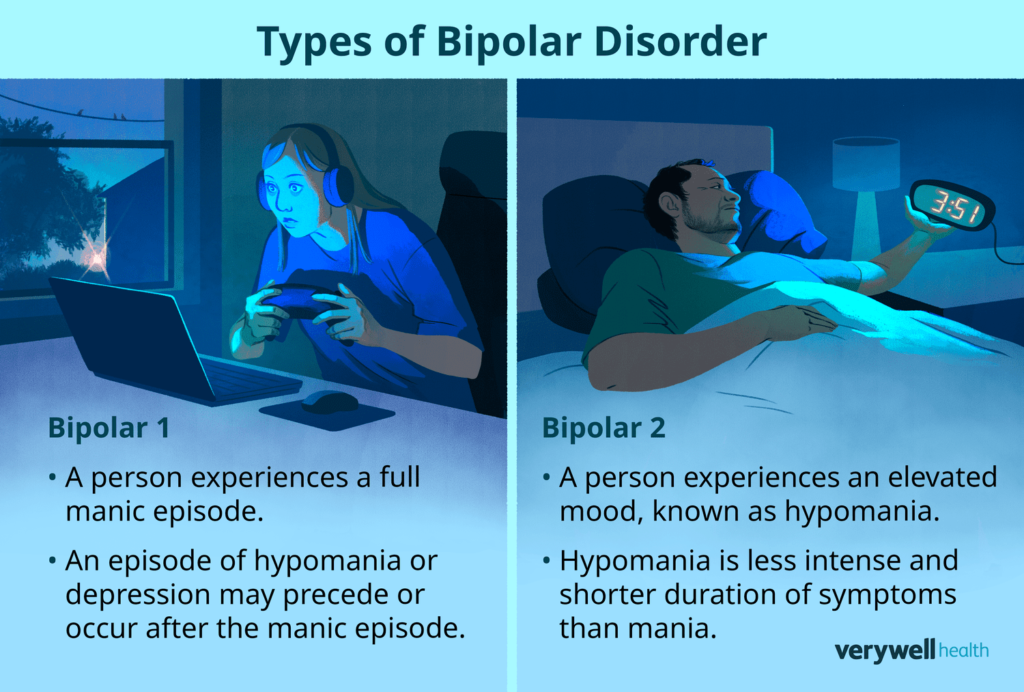 Please read Difference between bipolar 1 and 2, Bipolar 1 and 2 difference, Bipolar 1 disease, Bipolar type 1 and 2 difference, Difference bipolar 1 bipolar 2.
