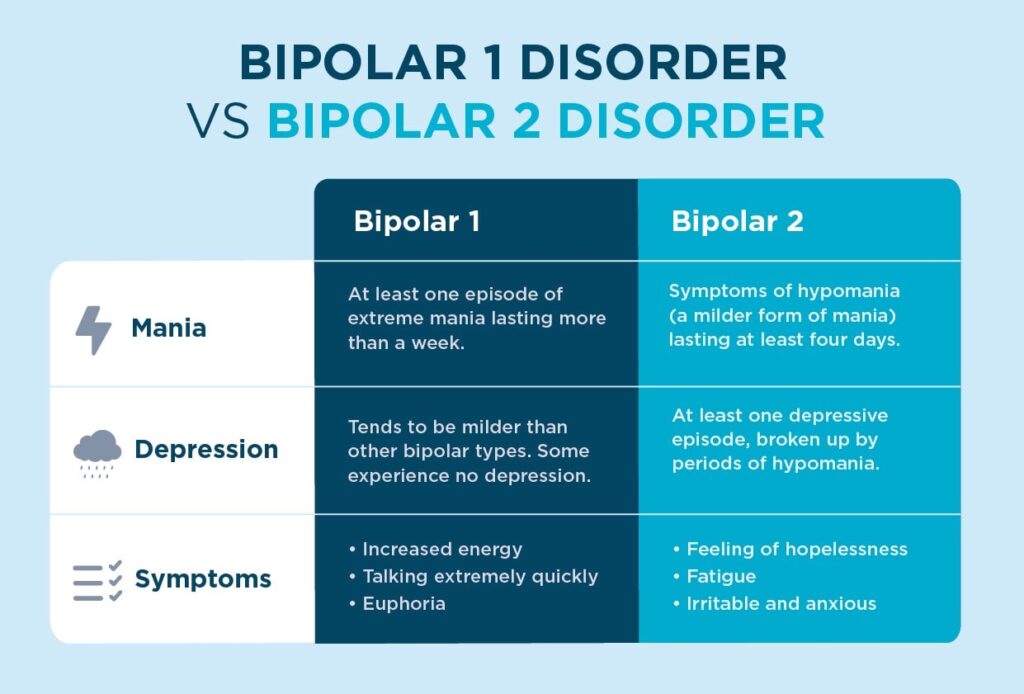 Please read Difference between bipolar 1 and 2, Bipolar 1 and 2 difference, Bipolar 1 disease, Bipolar type 1 and 2 difference, Difference bipolar 1 bipolar 2.
